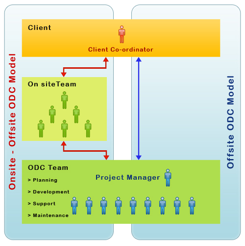 offshore development Center